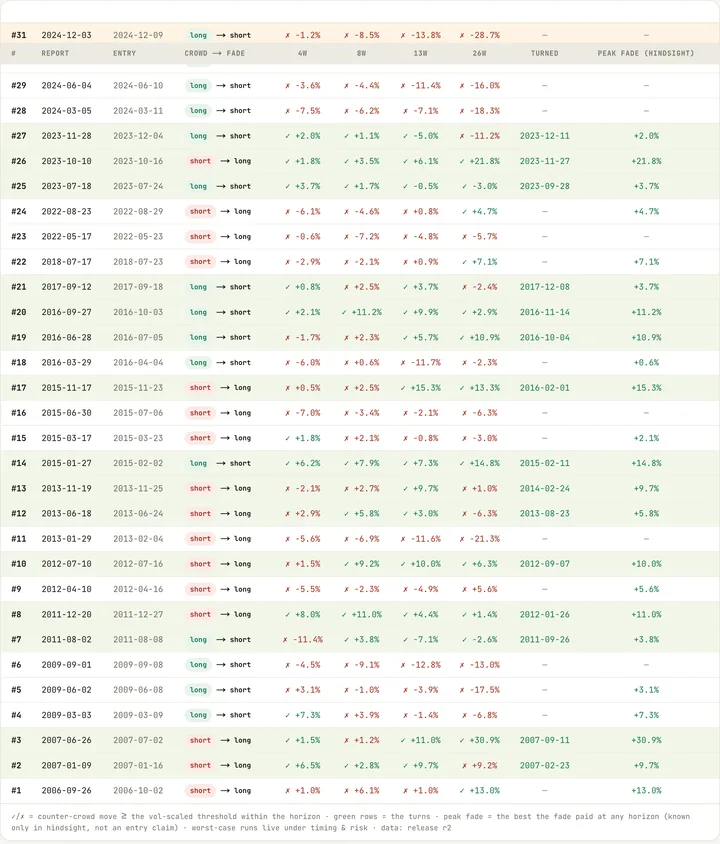 Screenshot of /markets/gold/backtest/ on cotreport.ai