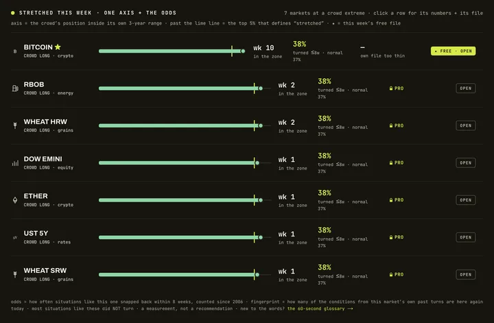 7 markets on watch: a screenshot of /signals/