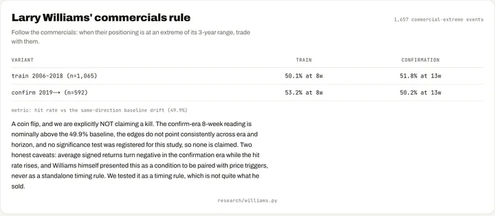 Screenshot of /what-doesnt-work/ on cotreport.ai